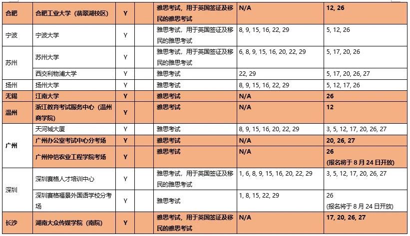 9月雅思考试情报：新增9个考点！