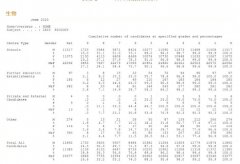 今年爱德思GCSE科目成绩得分率分析