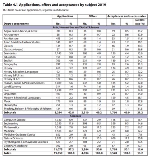 英国留学，牛津剑桥谁才是No.1？