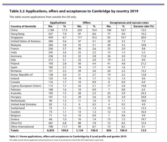 英国留学，牛津剑桥谁才是No.1？