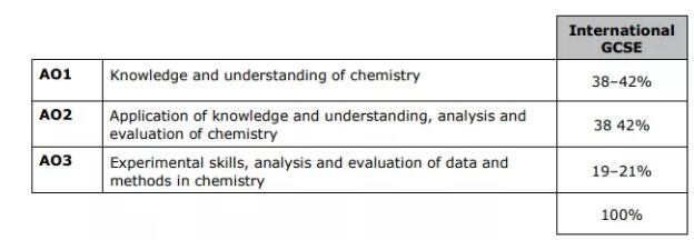 IGCSE化学考试，哪个考试局更轻松？
