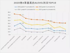 夏季评估A率最高最低Alevel科目盘点