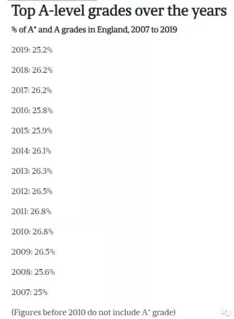 中国Alevel成绩整体上升，录取率上涨