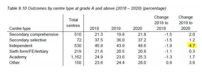 中国Alevel成绩整体上升，录取率上涨