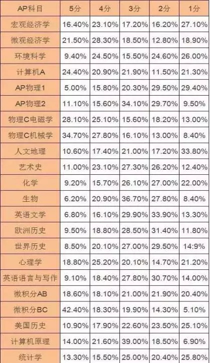 数据分析：ap哪些课程更容易拿5分？