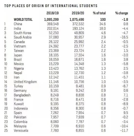 美国留学门户开放公告，这些对你有用！