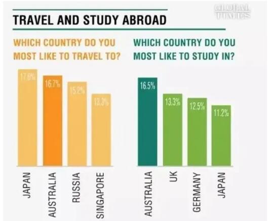 什么？澳洲竟是中国留学生的首选国家？！