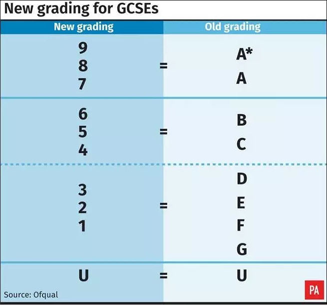 GCSE