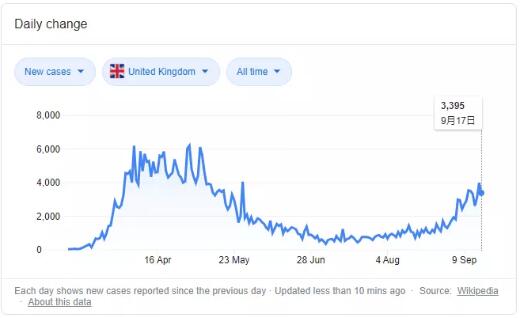 英国疫情再掀“高潮”，大概率再现封校情况？