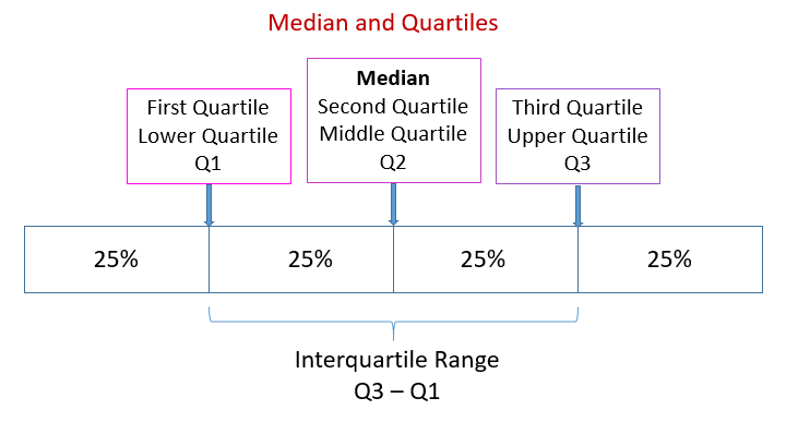 median-quartiles.png