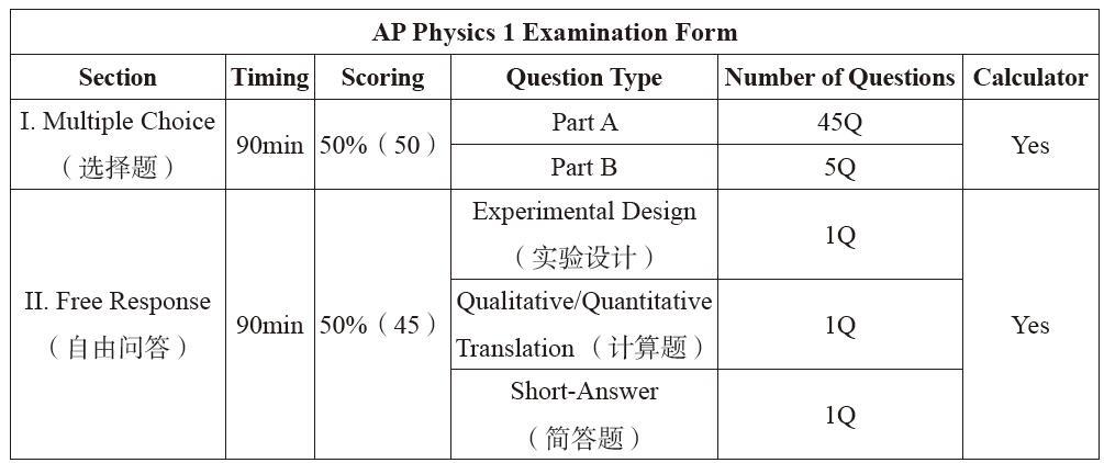 AP 物理1考试介绍