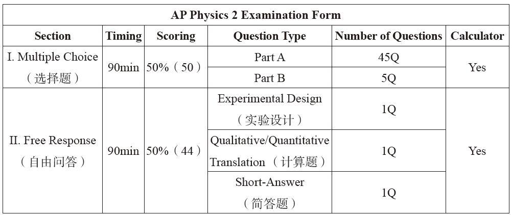 AP 物理2考试介绍