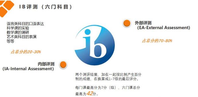 IB课程好学吗，包含哪些内容？