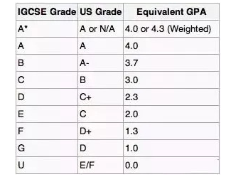 IGCSE考试分数换算成美国的GPA.png