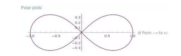 A-level进阶数学考试Polar-coordinate画图题真题3.jpg