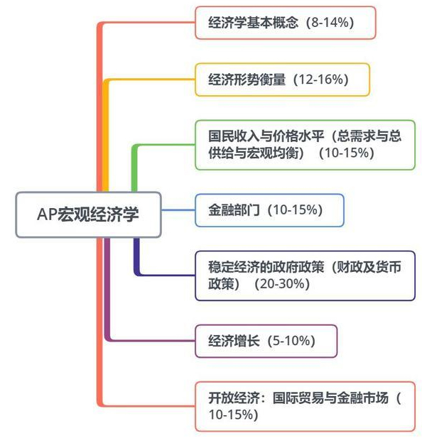 AP宏观经济学课程大纲